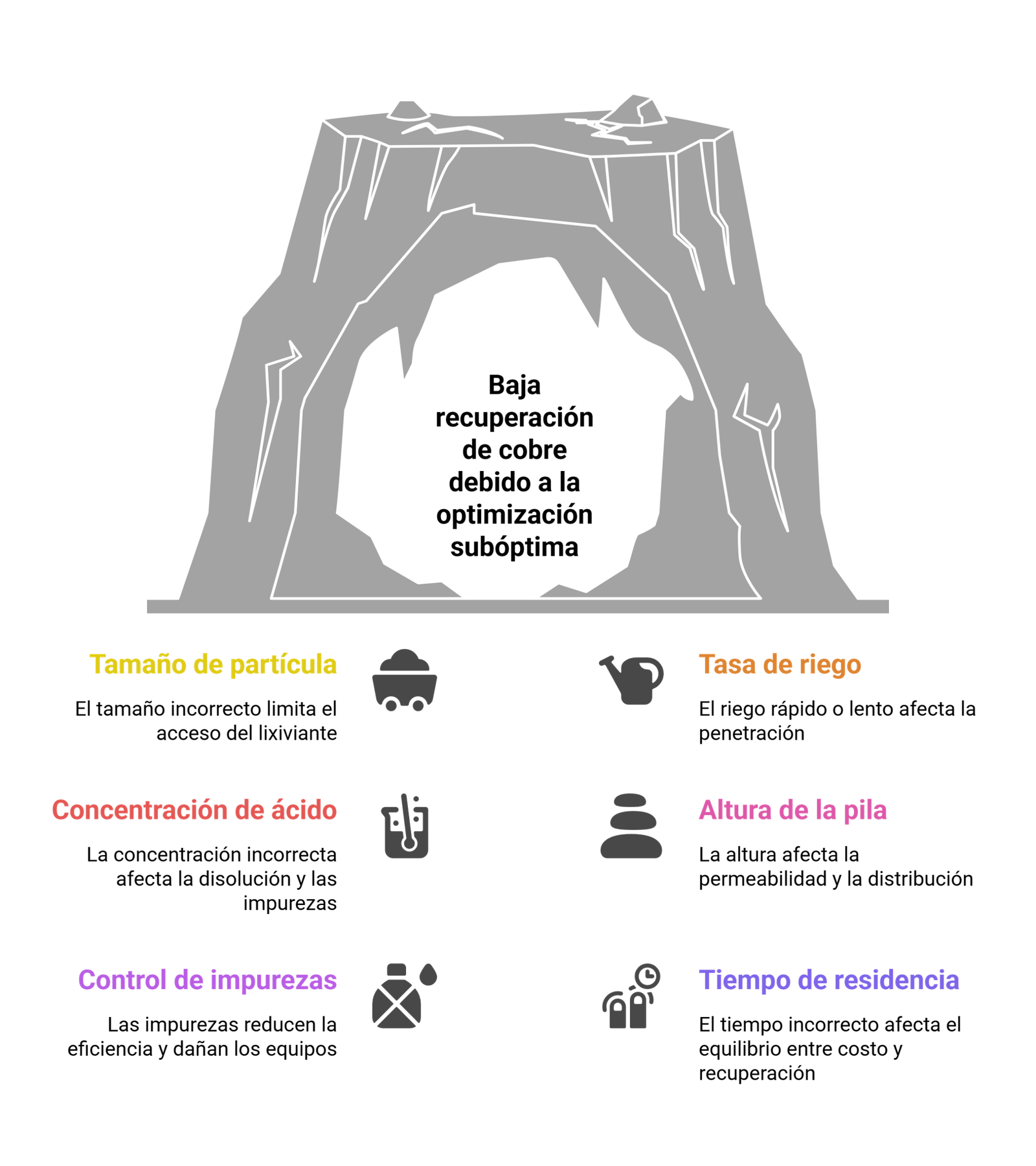 Baja recuperación de cobre