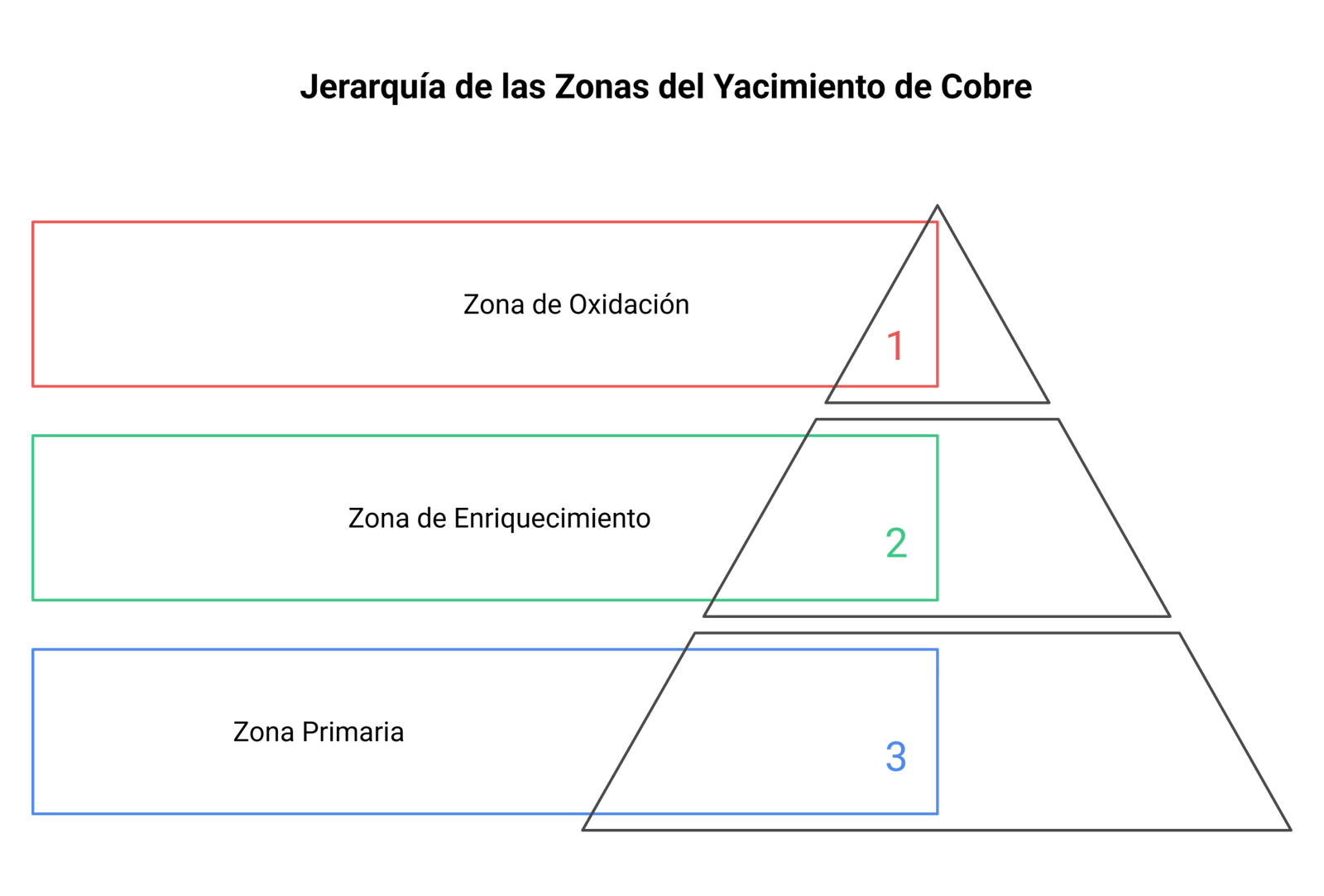 Jerarquías de las zonas del yacimiento de cobre