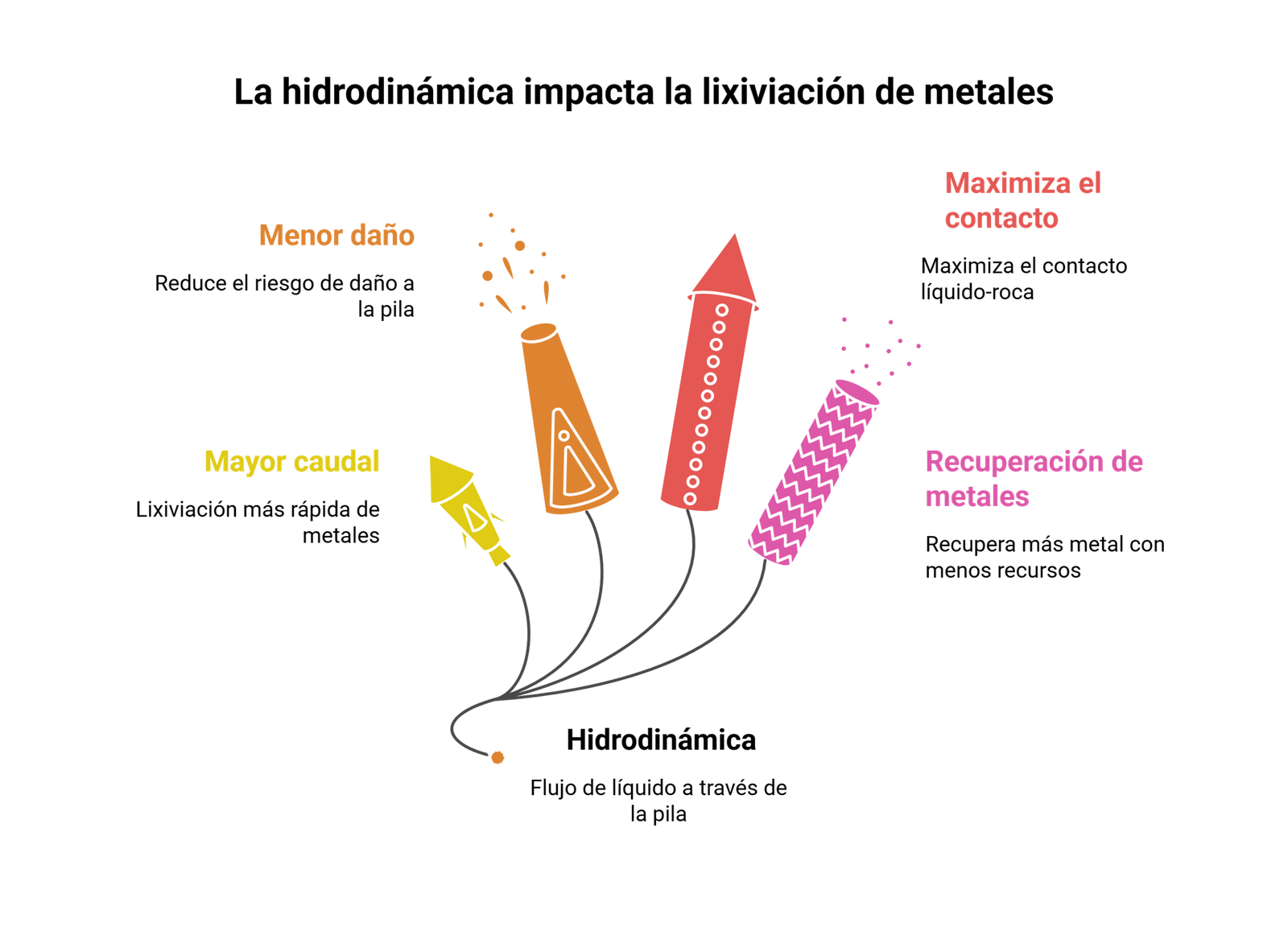 La hidrodinámica impacta la lixiviación light
