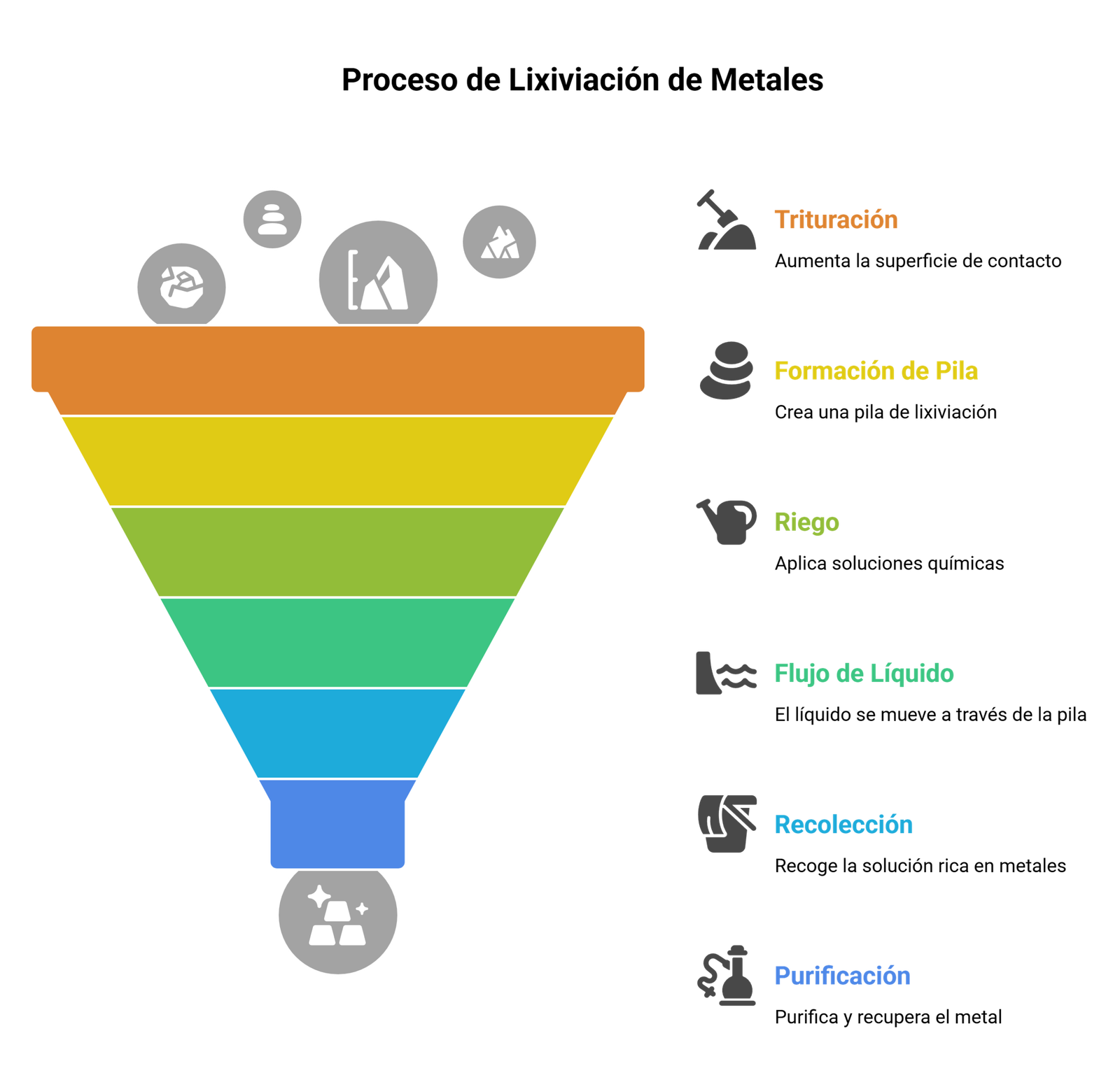Proceso de lixiviación de metales light