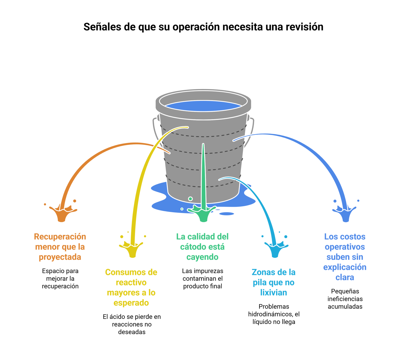 Señales que su operación necesita una revisión